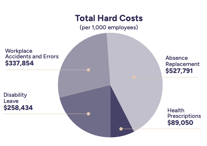 Total hard costs