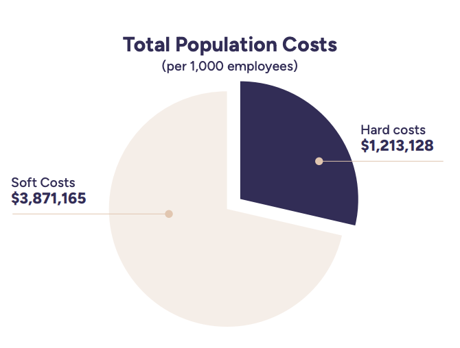 Total population costs