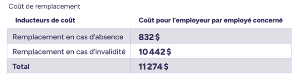 cout remplace